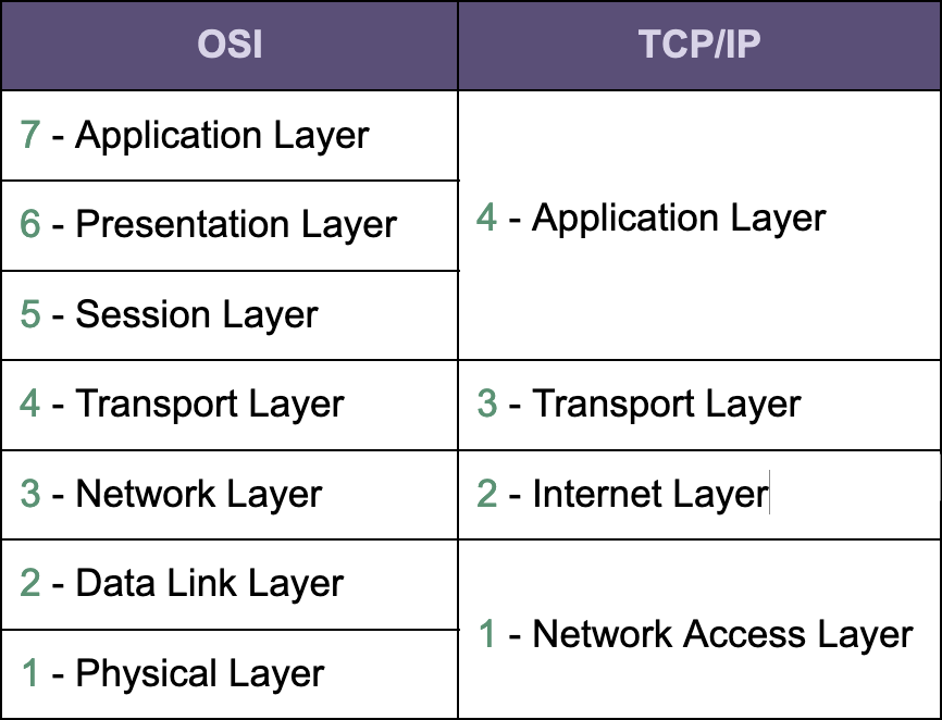 OSI & TCP/IP layers